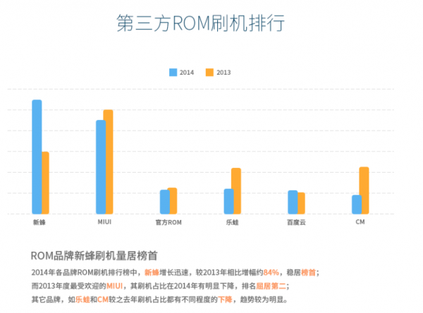 1423035560994807.png 2014年刷機市場報告:小米MIUI下神壇
