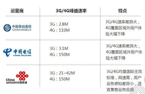 1423821893721660.jpg 聯通電信獲FDD牌照,三大運營商4G對比