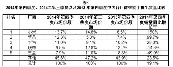 擊敗蘋(píng)果，小米成中國(guó)市場(chǎng)最大智能機(jī)廠商