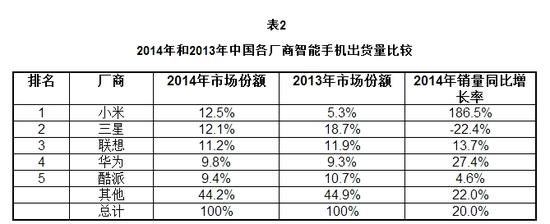 擊敗蘋(píng)果，小米成中國(guó)市場(chǎng)最大智能機(jī)廠商