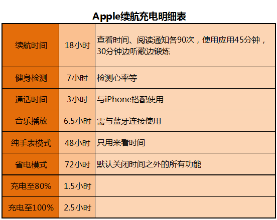 1425969419675161.png 充電太久續航太短,蘋果公布Apple Watch電池測試結果