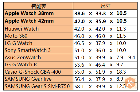 1426234232293528.jpg 別嫌Apple Watch大,其實(shí)智能表里它最小