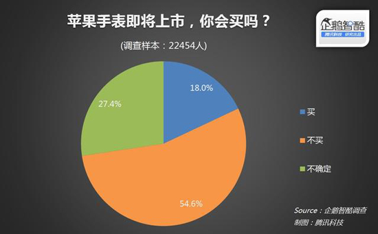 1428633571547632.jpg 國(guó)內(nèi)近80%消費(fèi)者無意購買Apple Watch