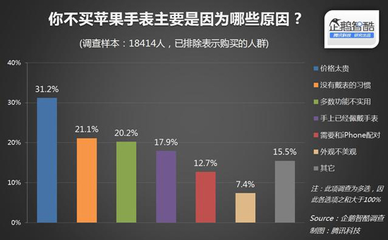 1428633624499142.jpg 國(guó)內(nèi)近80%消費(fèi)者無意購買Apple Watch