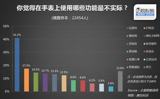 1428633640635063.jpg 國(guó)內(nèi)近80%消費(fèi)者無意購買Apple Watch