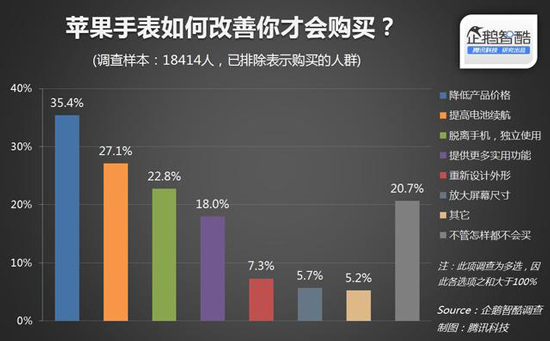 1428633655392713.jpg 國(guó)內(nèi)近80%消費(fèi)者無意購買Apple Watch