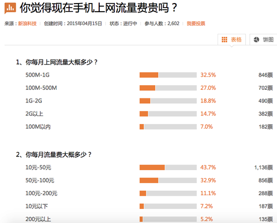 1429149450405901.png 運營商或響應號召加速資費下降 但行業困局難解