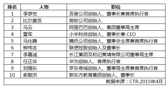 李彥宏/馬云等成90后最崇拜的商界領袖！