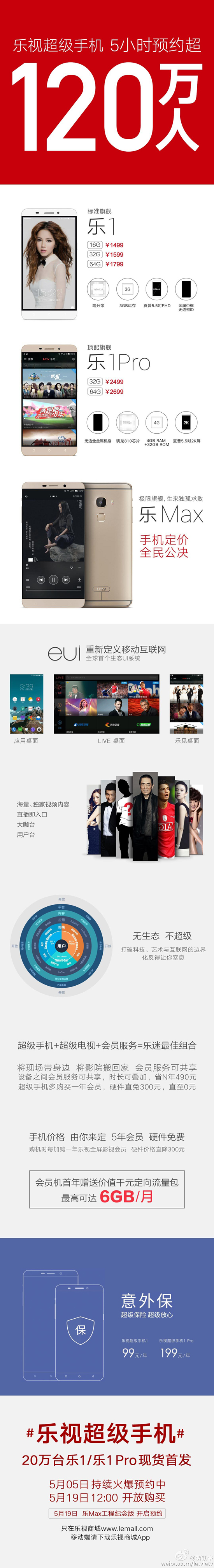 1430814994228418.jpg 突破120萬,樂視手機首發預約戰績驚人