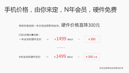 1430815141592008.jpg 突破120萬,樂視手機首發預約戰績驚人
