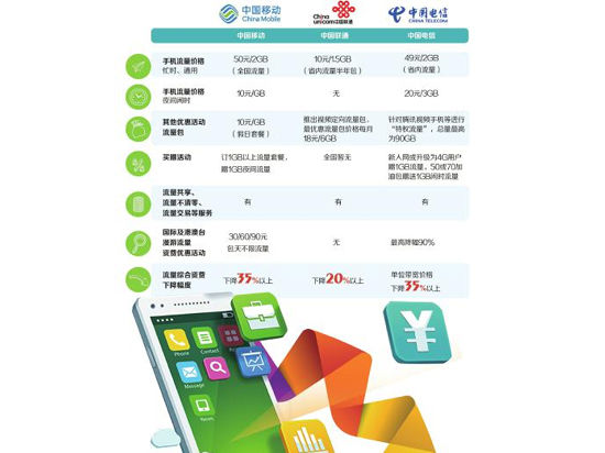 1431849366218706.jpg 電信降費提速今啟動 網友吐槽新方案缺誠意