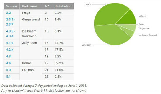 更新率激增!Android 5.0份額終于突破10%