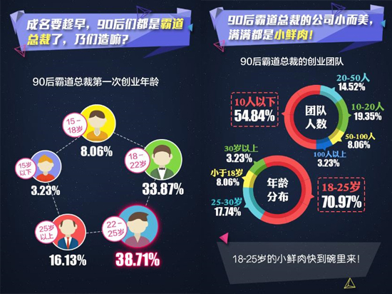 解密90后移動(dòng)創(chuàng)業(yè)者:熱衷社交 缺錢(qián)缺渠道