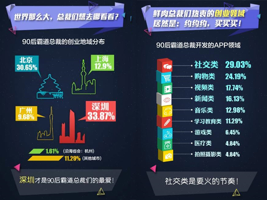 解密90后移動(dòng)創(chuàng)業(yè)者:熱衷社交 缺錢(qián)缺渠道