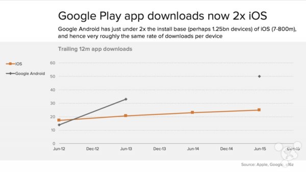 谷歌爭氣,Google Play收入將超蘋果App Store