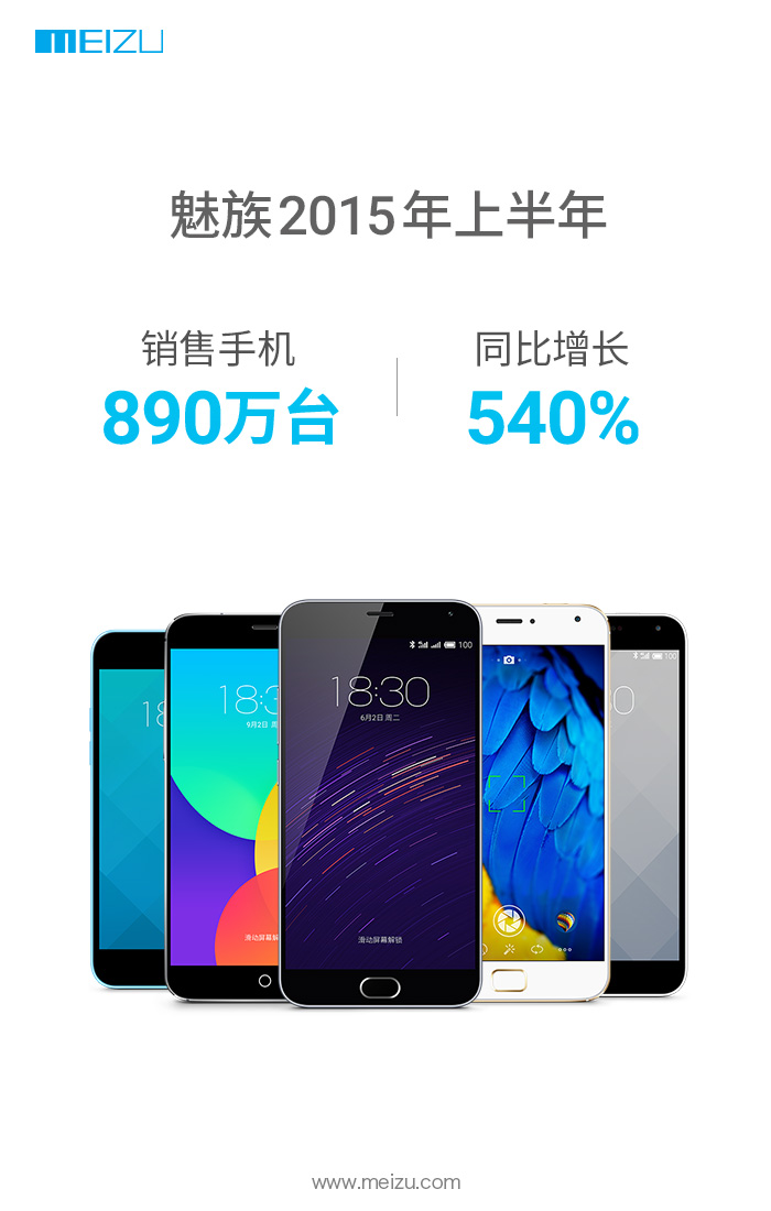 魅族上半年銷(xiāo)量890萬(wàn)臺(tái)，火箭式的增長(zhǎng)