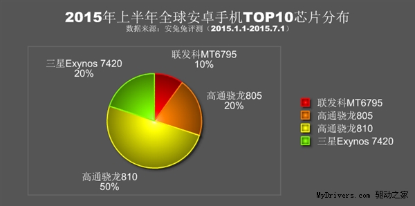 2015上半年全球手機性能排行出爐！三星奪冠小米第三