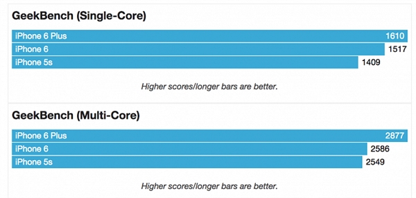 還不如iPhone 5S,談何與iPhone6并肩