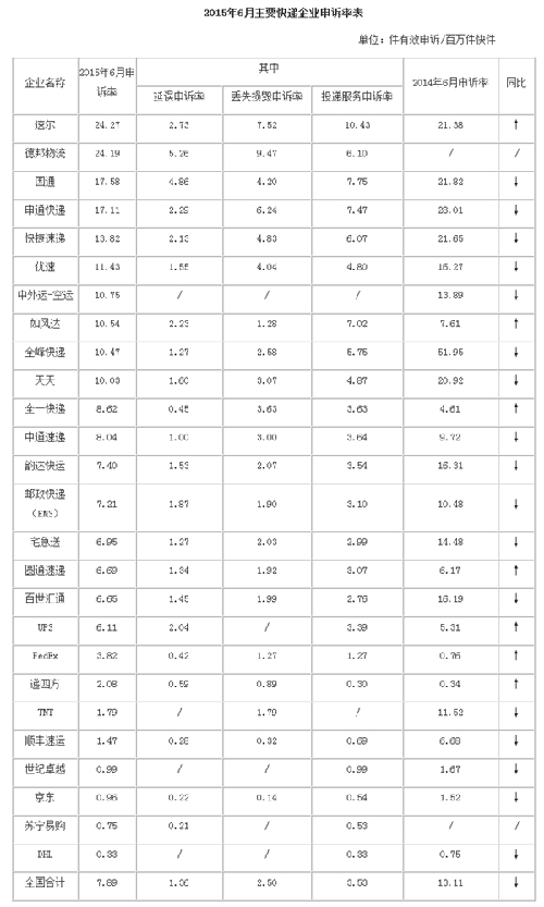 全國快遞投訴排行榜 第一居然是它!