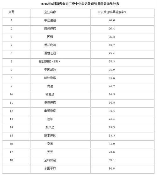 全國快遞投訴排行榜 第一居然是它!