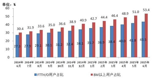 工信部：手機上網資費大降，人均有321MB