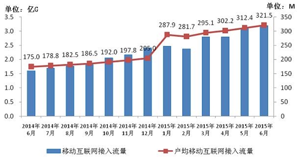 工信部：手機上網資費大降，人均有321MB