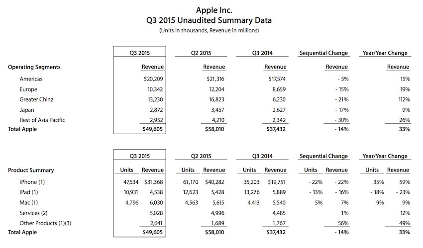 Apple-Q3-2015-earnings_1.jpg iPhone銷量下滑?蘋果第三季度這么糟糕?