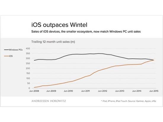 iOS系統超越Windows?只是時間問題