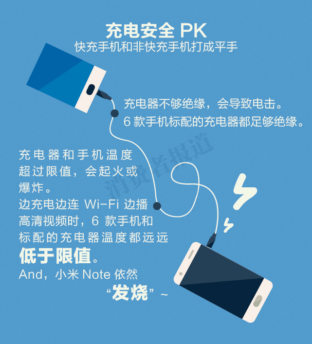 手機(jī)電池大比拼：快充到底哪家強(qiáng)？