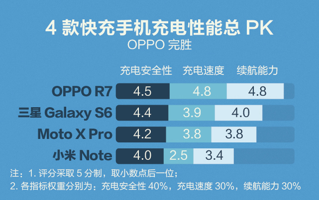 手機(jī)電池大比拼：快充到底哪家強(qiáng)？