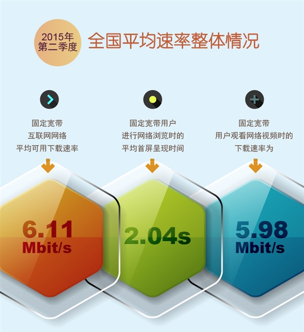 寬帶平均速度已達(dá)780K/s， 你達(dá)標(biāo)了嗎