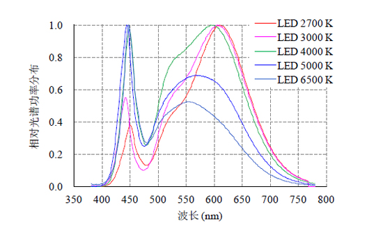 流言揭秘:LED燈的藍光真會傷害眼睛嗎?