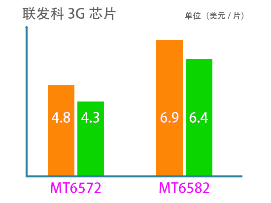 芯片價(jià)格戰(zhàn)越演越烈，聯(lián)發(fā)科3G芯片大幅降價(jià)