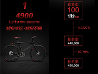 樂(lè)視超級(jí)自行車開售：3999元 1秒即售罄