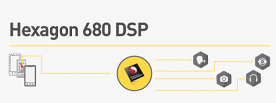 省電優化，驍龍820集成Hexagon 680 DSP