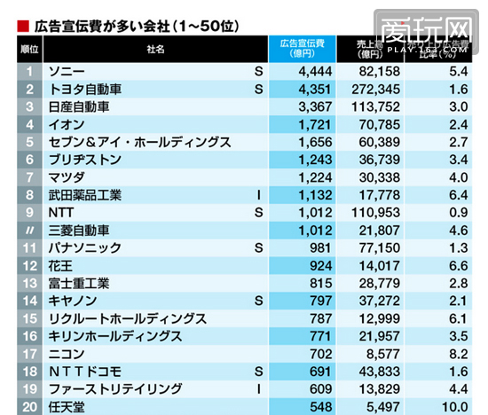 索尼竟然排名第一！日本企業(yè)廣告費(fèi)支出排行榜出爐