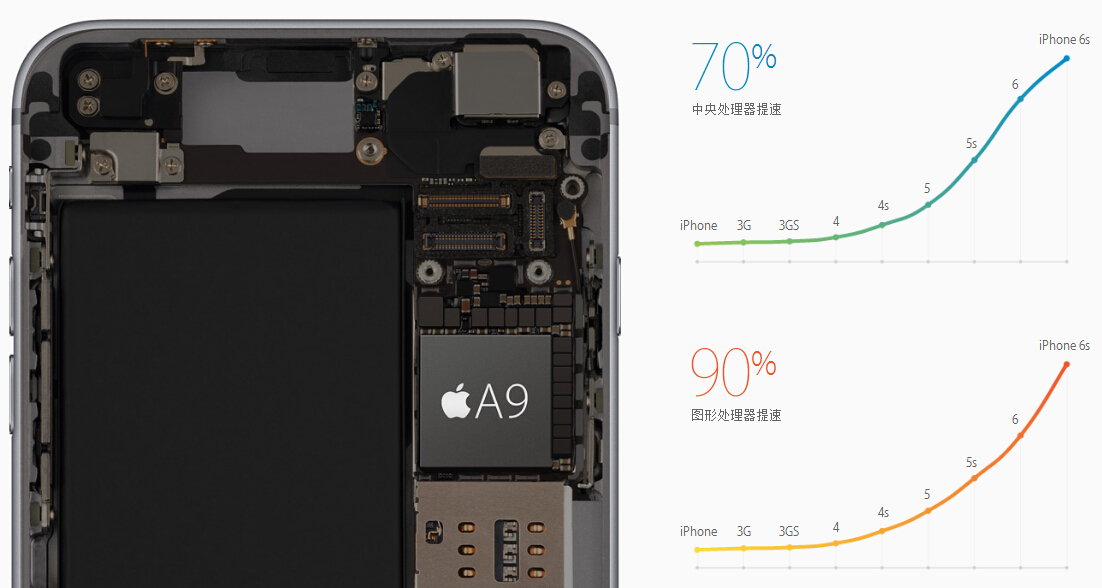 新增玫瑰金！蘋果發(fā)布iPhone 6s/6s Plus