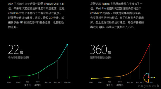 全面抄襲or超越？iPad Pro對比Surface Pro 3