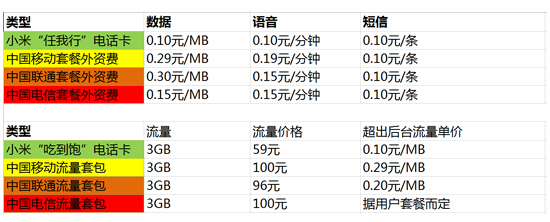 小米變身運營商 靠59元3GB的低價能走多遠