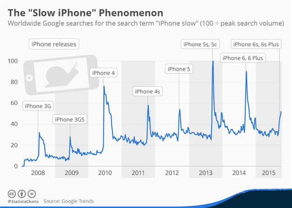 新iPhone發(fā)布 舊機器部會卡成狗 元兇是它