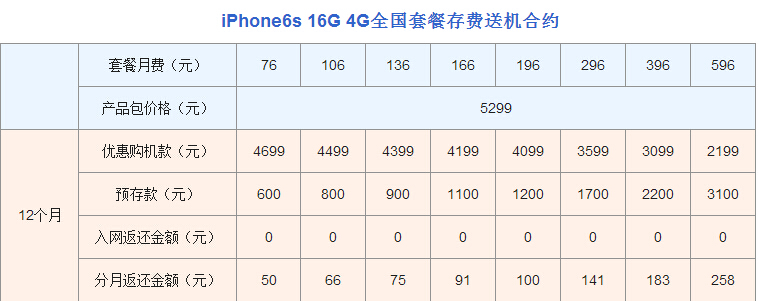 iPhone 6s合約機(jī)比裸機(jī)更便宜？三運(yùn)營(yíng)商合約價(jià)逐一算