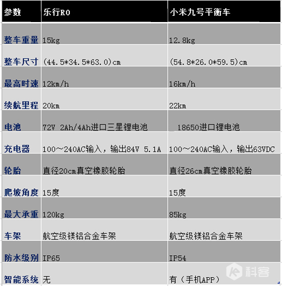 是小米平衡車捷足先登，還是樂行R0好戲在后頭?
