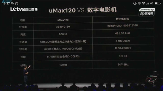 售價49.99萬！樂視發布120寸4K超級大電視