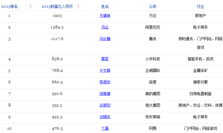 2015福布斯中國富豪榜:魅族黃章上榜 小米雷軍飆升