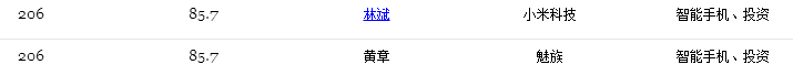 2015福布斯中國富豪榜:魅族黃章上榜 小米雷軍飆升