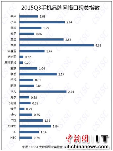 中國手機(jī)口碑排行榜：蘋果榜首，錘子倒數(shù)