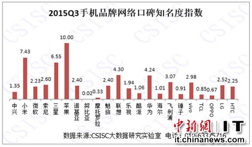 中國手機(jī)口碑排行榜：蘋果榜首，錘子倒數(shù)