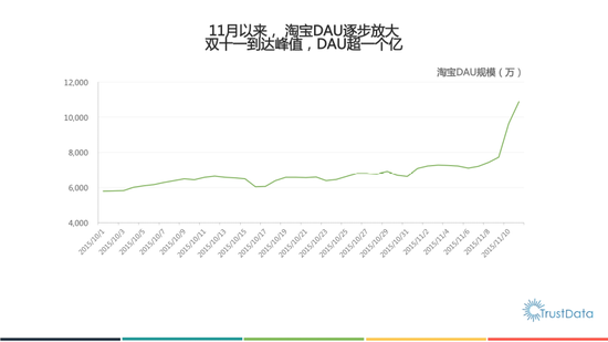 報告顯示:雙十一淘寶日活躍用戶過億