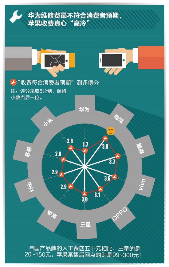 手機(jī)售后哪家最坑爹？蘋果收費(fèi)最高