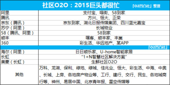 社區(qū)O2O：2015，巨頭們都很忙